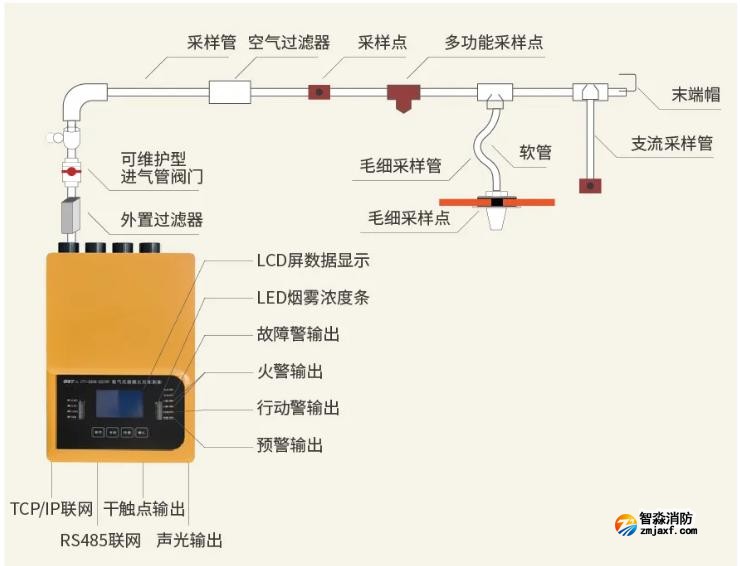 吸气式感烟火灾探测器示意图