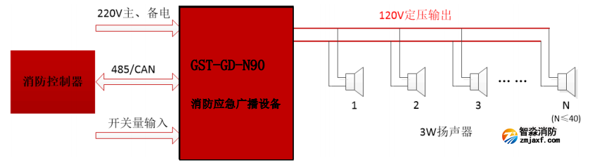 GST-GD-N90消防广播系统组成图