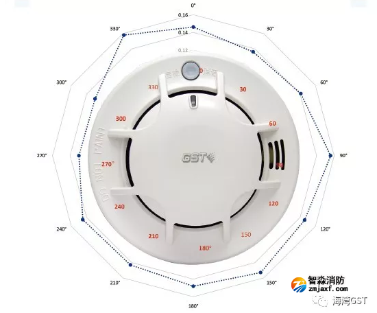 海湾NB-loT感烟探测器方位雷达图