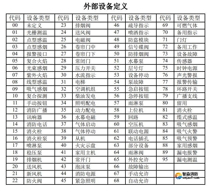 海湾消防高能主机设备类型代码表