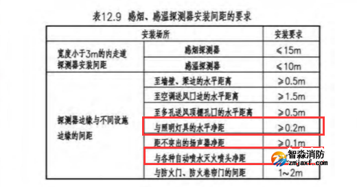 感烟感温探测器安装间距的要求