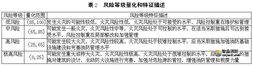 風(fēng)險等級量化和特征描述