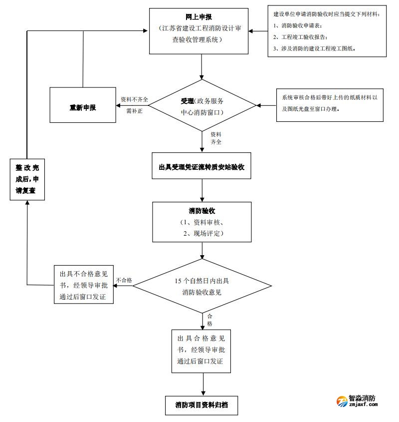 特殊建设工程消防验收流程图