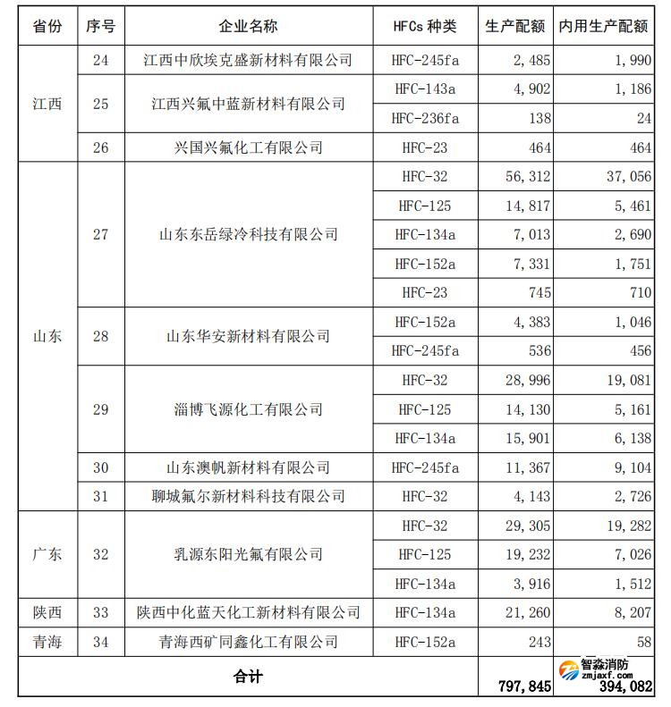 2026 年度氢氟碳化物生产配额核