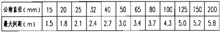 氣體滅火劑輸送管道支、吊架的更大
間距