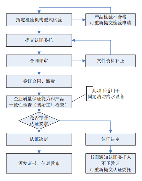 消防产品强制性CCC认证流程图