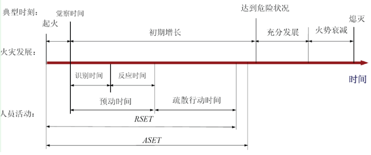 人员安全疏散分析的目的及性能判定标准