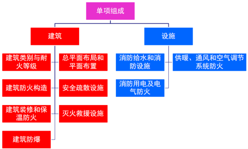 消防設(shè)計文件審查內(nèi)容