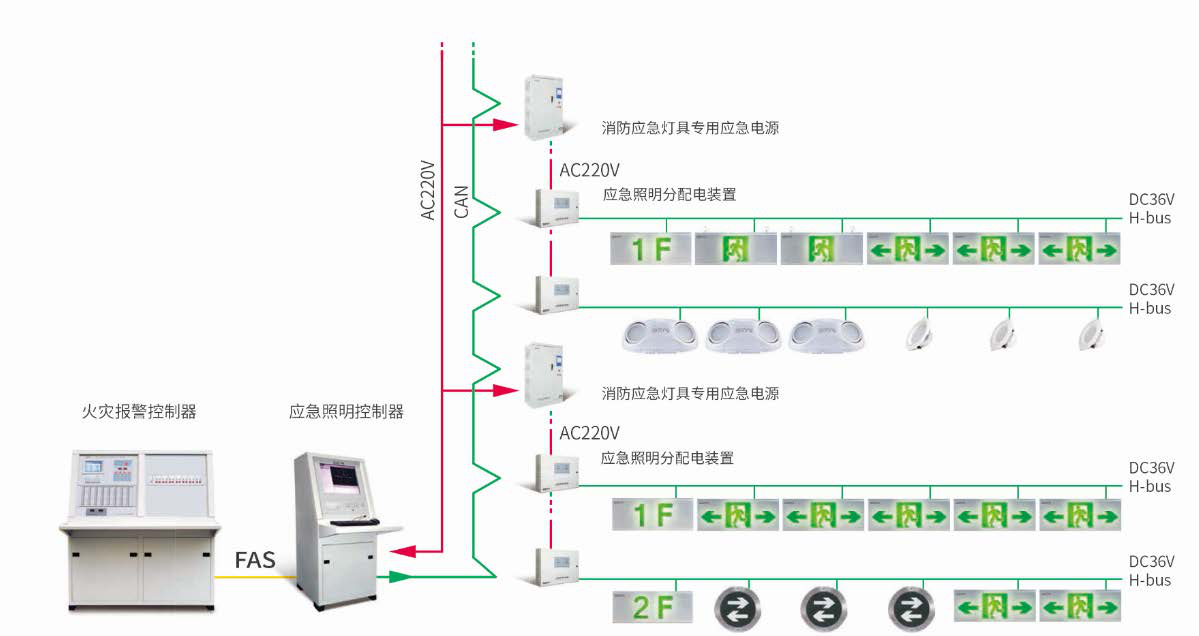 GST 海湾远见系列消防应急和疏散指示系统图（分布式）