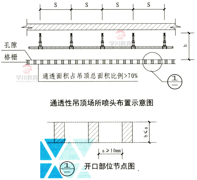 噴頭和火災探測器有關(guān)通透性吊頂?shù)南嚓P(guān)設置要求