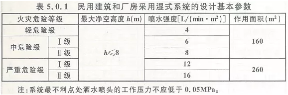 噴頭和火災探測器有關通透性吊頂?shù)南嚓P設置要求